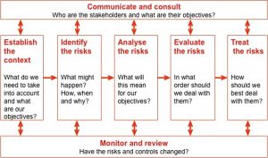 risk management process diagram